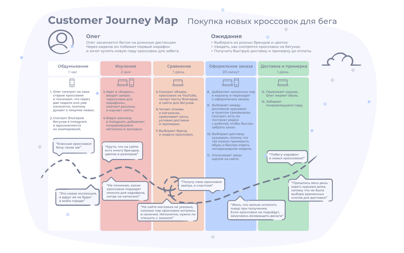 customer journey map примеры