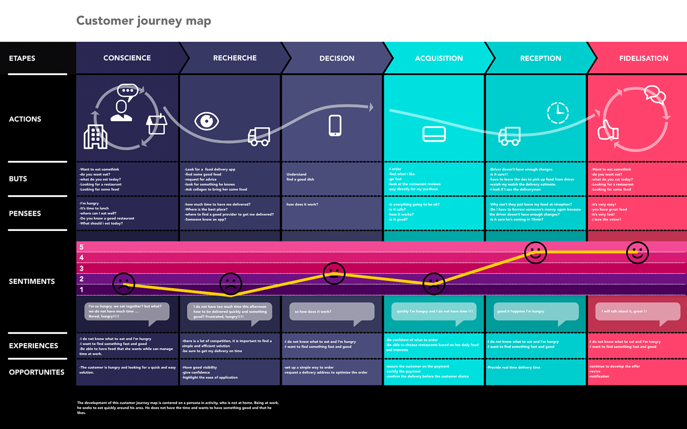 как построить customer journey map