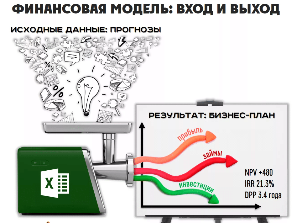 как построить финансовую модель бизнес проекта пример