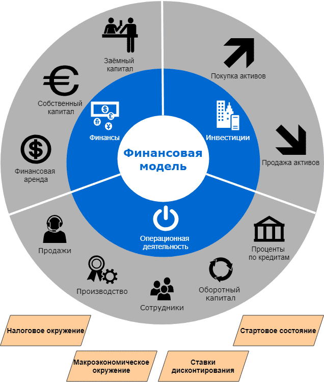 как построить финансовую модель проекта