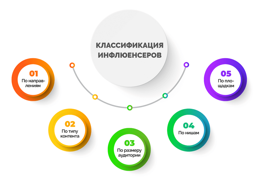продвижение через инфлюэнсер
